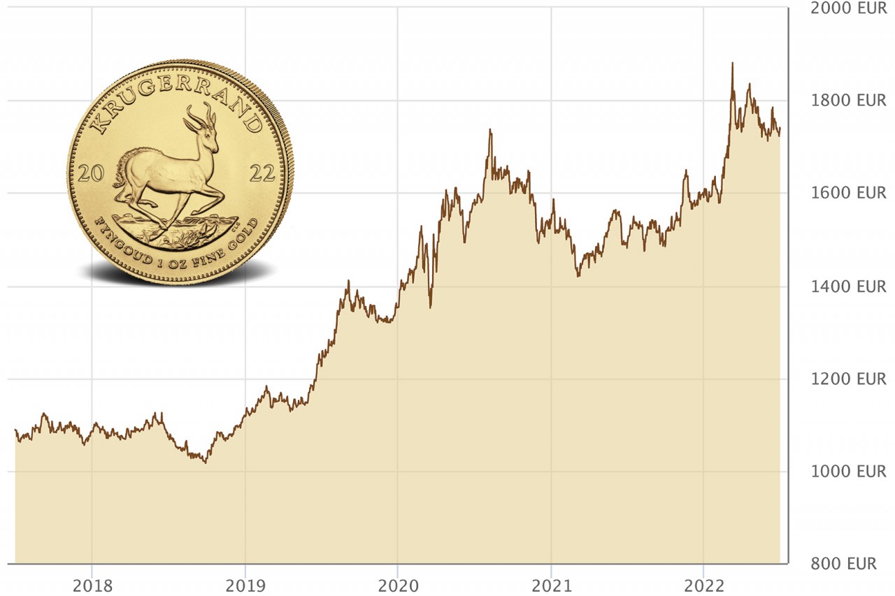 Goldchart-2022-07-Wertsteigerungskurve-Wertanstieg-Gold-5-Jahre_bearbeitet